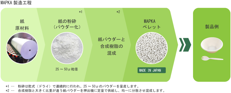 MAPKA製造工程　紙原材料から紙の粉砕をしパウダー化
			（25～50μ粒径）、紙パウダーと合成樹脂を混成しMAPKAペレット（made in japan）が完成します。
